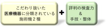 こだわりぬいた医療機器と、国家資格者の専門的な手技と問診が特徴です
